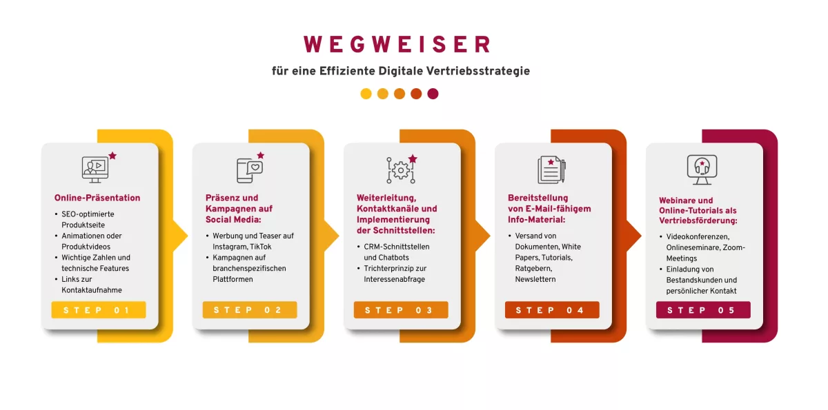 wegweiser-fuer-eine-effiziente-digitale-vertriebsstrategie-digitalisierung-im-vertrieb-desktop Eine Infografik mit dem Titel 'Wegweiser für eine Effiziente Digitale Vertriebsstrategie'. Die Grafik zeigt fünf Schritte zur Umsetzung einer digitalen Vertriebsstrategie: Online-Präsentation: SEO-optimierte Produktseite Animationen oder Produktvideos Wichtige Zahlen und technische Features Links zur Kontaktaufnahme Präsenz und Kampagnen auf Social Media: Werbung und Teaser auf Instagram, TikTok Kampagnen auf branchenspezifischen Plattformen Weiterleitung, Kontaktkanäle und Implementierung der Schnittstellen: CRM-Schnittstellen und Chatbots Trichterprinzip zur Interessensabfrage Bereitstellung von E-Mail-fähigem Info-Material: Versand von Dokumenten, White Papers, Tutorials, Ratgebern, Newslettern Webinare und Online-Tutorials als Vertriebsförderung: Videokonferenzen, Onlineseminare, Zoom-Meetings Einladung von Bestandskunden und persönlicher Kontakt Die Infografik veranschaulicht die Digitalisierung im Vertrieb durch die Verwendung moderner Online- und Social-Media-Strategien.