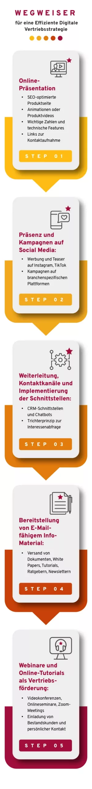 wegweiser-fuer-eine-effiziente-digitale-vertriebsstrategie-digitalisierung-im-vertrieb-mobile Eine Infografik mit dem Titel 'Wegweiser für eine Effiziente Digitale Vertriebsstrategie'. Die Grafik zeigt fünf Schritte zur Umsetzung einer digitalen Vertriebsstrategie: Online-Präsentation: SEO-optimierte Produktseite Animationen oder Produktvideos Wichtige Zahlen und technische Features Links zur Kontaktaufnahme Präsenz und Kampagnen auf Social Media: Werbung und Teaser auf Instagram, TikTok Kampagnen auf branchenspezifischen Plattformen Weiterleitung, Kontaktkanäle und Implementierung der Schnittstellen: CRM-Schnittstellen und Chatbots Trichterprinzip zur Interessensabfrage Bereitstellung von E-Mail-fähigem Info-Material: Versand von Dokumenten, White Papers, Tutorials, Ratgebern, Newslettern Webinare und Online-Tutorials als Vertriebsförderung: Videokonferenzen, Onlineseminare, Zoom-Meetings Einladung von Bestandskunden und persönlicher Kontakt Die Infografik veranschaulicht die Digitalisierung im Vertrieb durch die Verwendung moderner Online- und Social-Media-Strategien.