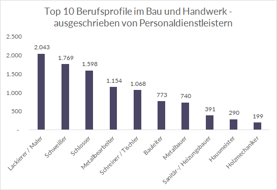 Bau-Handwerke