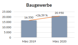Baugewerbe-2 Baugewerbe