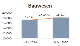 Bauwesen