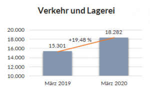 Verkehr-Lagerei-e1585299908901 Verkehr-Lagerei