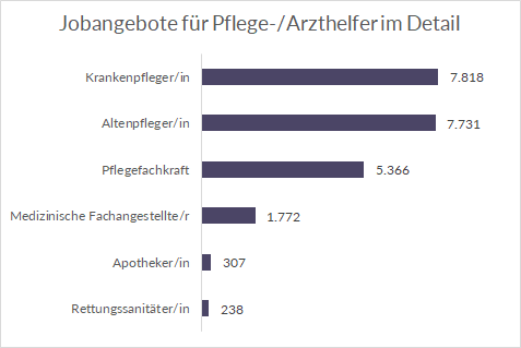 Pflege-Arzthelfer
