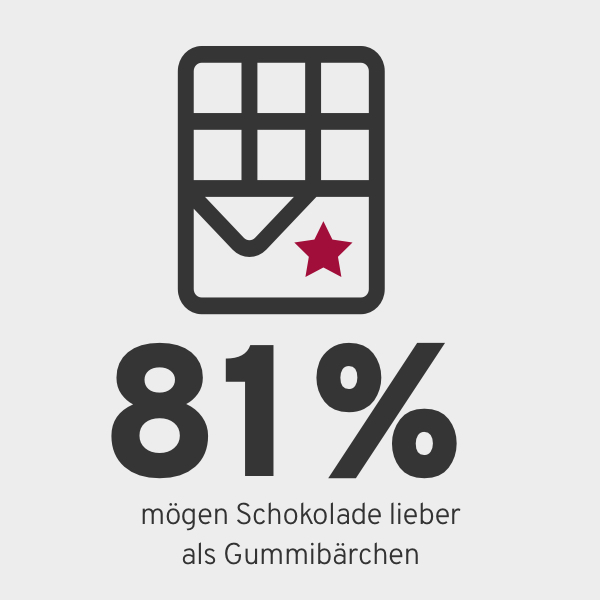 Schokolade-index_Grafik