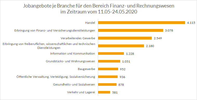 Top-Branchen-Finanz-und-Rechnungswesen Top Branchen Finanz- und Rechnungswesen
