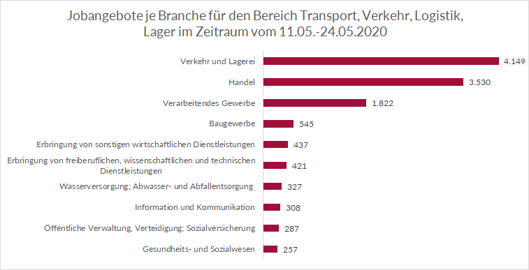 Top-Branchen-Transport-Logistik Top Branchen im Transport und der Logistik