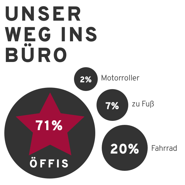 Web-index_Grafik Weg ins Büro