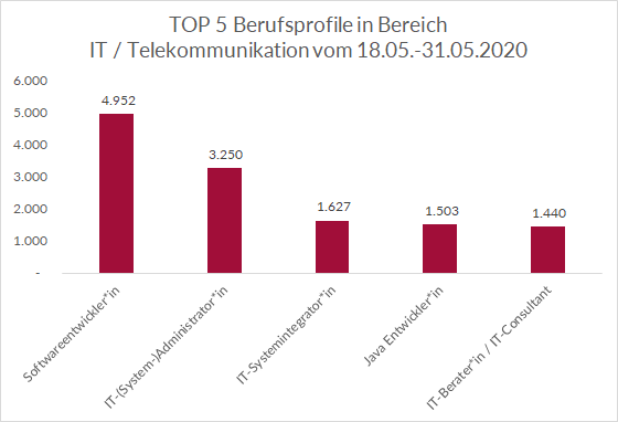 Berufsprofile-IT Berufsprofile in der IT und Telekommunikation