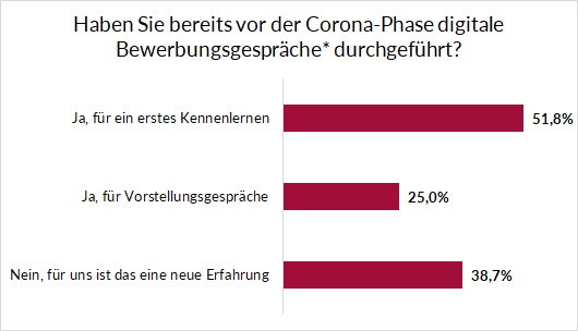 Digitale-Bewerbungsgespräche