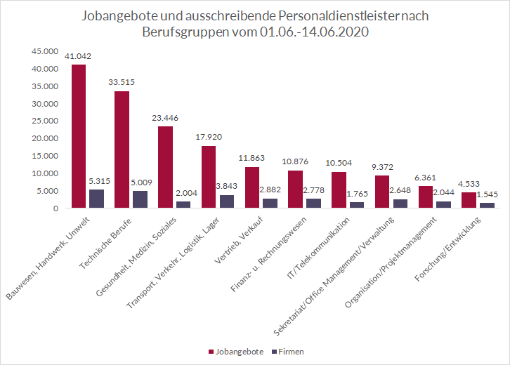Jobangebote-PDL-nach-Berufsgruppen Top 10 Berufsgruppen von Personaldienstleistern