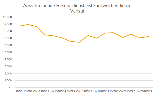 PDL-pro-Woche Jobangebote von Personaldienstleistern
