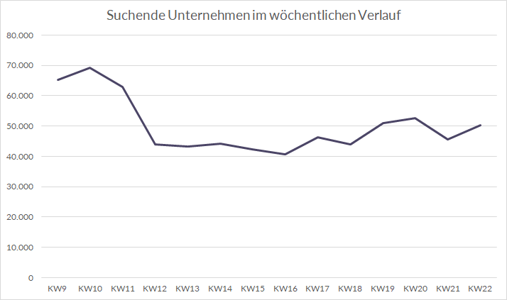 Unternehmen Ausschreibende Unternehmen in Corona-Zeiten
