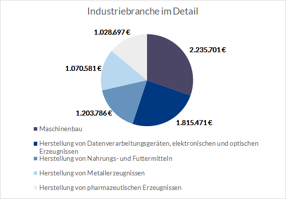 Industrie-im-Detail