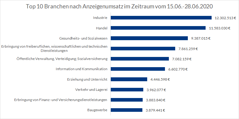 Top-10-Branchen-Anzeigenumsatz