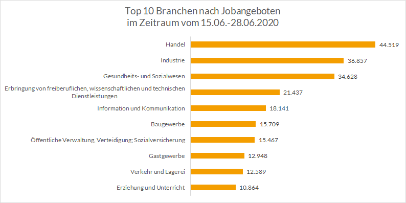 Top-10-Branchen