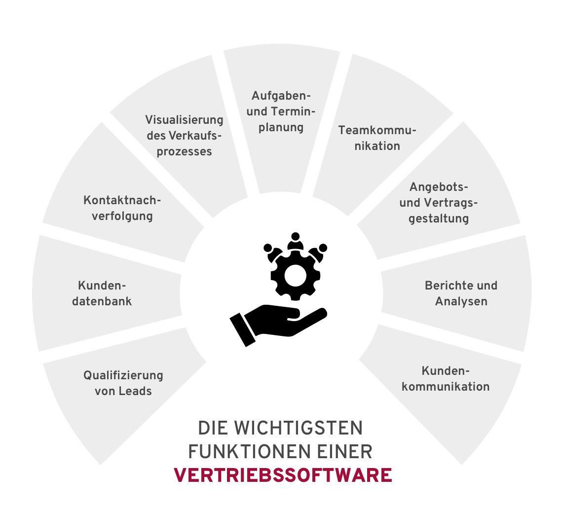 Infografik mit den wichtigsten Funktionen eine Vertriebssoftware