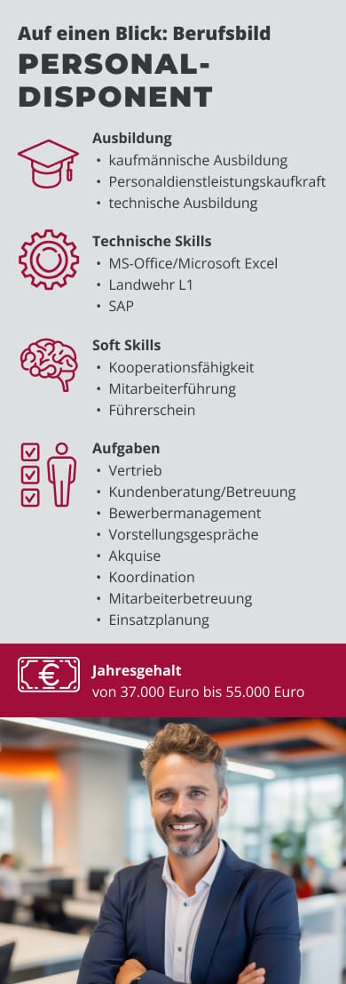 Infografik zum Berufsbild des Personaldisponenten Infografik zum Berufsbild des Personaldisponenten. Die Grafik zeigt eine Auflistung von Ausbildungswegen wie kaufmännische Ausbildung, Personaldienstleistung und technische Ausbildung, gefolgt von Soft Skills, darunter Kooperationsfähigkeit, Mitarbeiterführung und Führerschein. Die technischen Fähigkeiten umfassen MS-Office/Excel, Landwehr L1 und SAP. Im Aufgabenbereich sind Vertrieb, Kundenberatung, Bewerbermanagement, Vorstellungsgespräche, Akquise, Koordination, Mitarbeiterbetreuung und Einsatzplanung aufgeführt. Das Jahresgehalt liegt zwischen 37.000 und 55.000 Euro. Ein lächelnder Mann in einem modernen Büro unterstreicht das professionelle Image dieses Berufs.