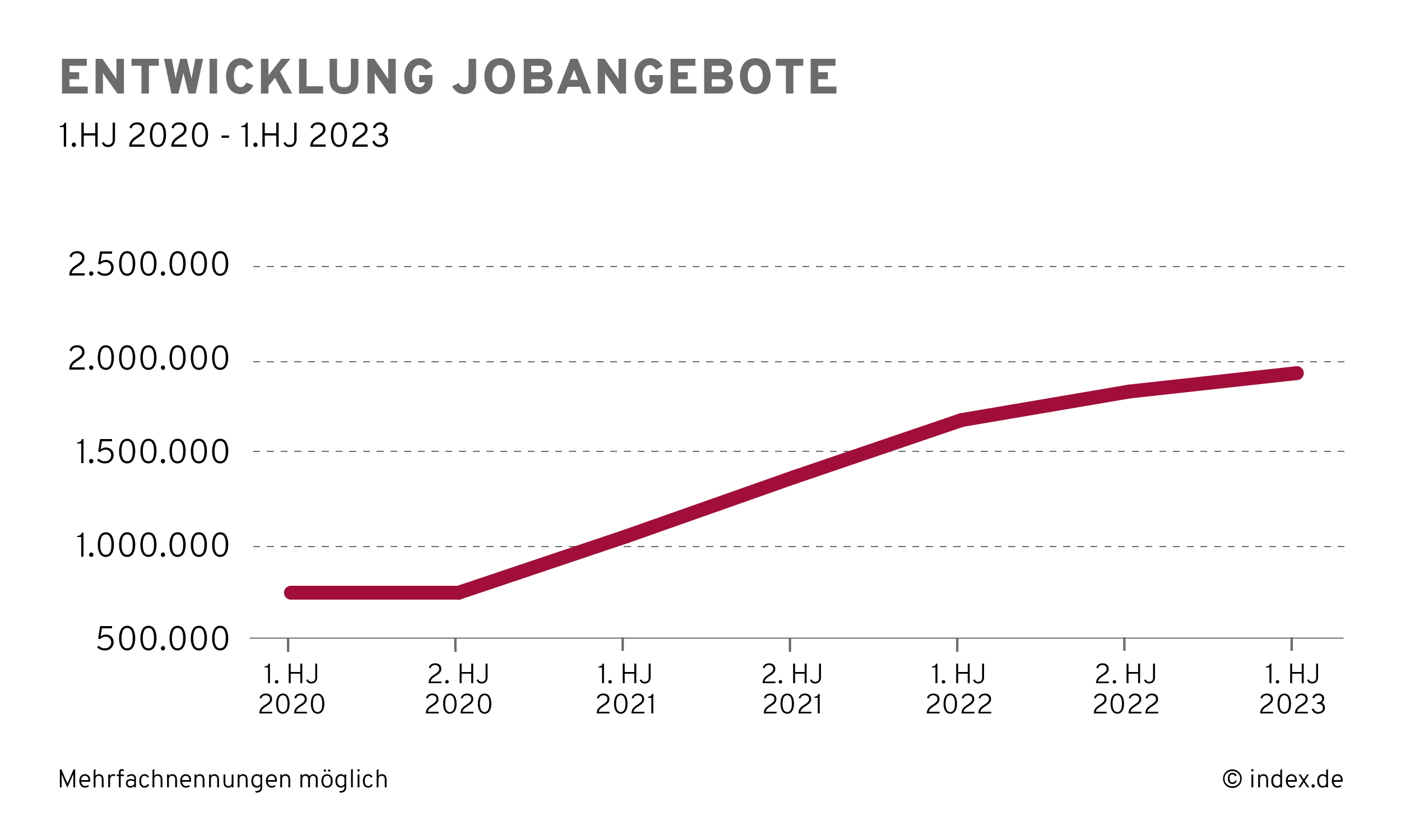 infografik-index-anzeigendaten-entwicklung-jobangebote Monatliche Entwicklung Stellenmarkt Fachkräftemangel Deutschland 2023