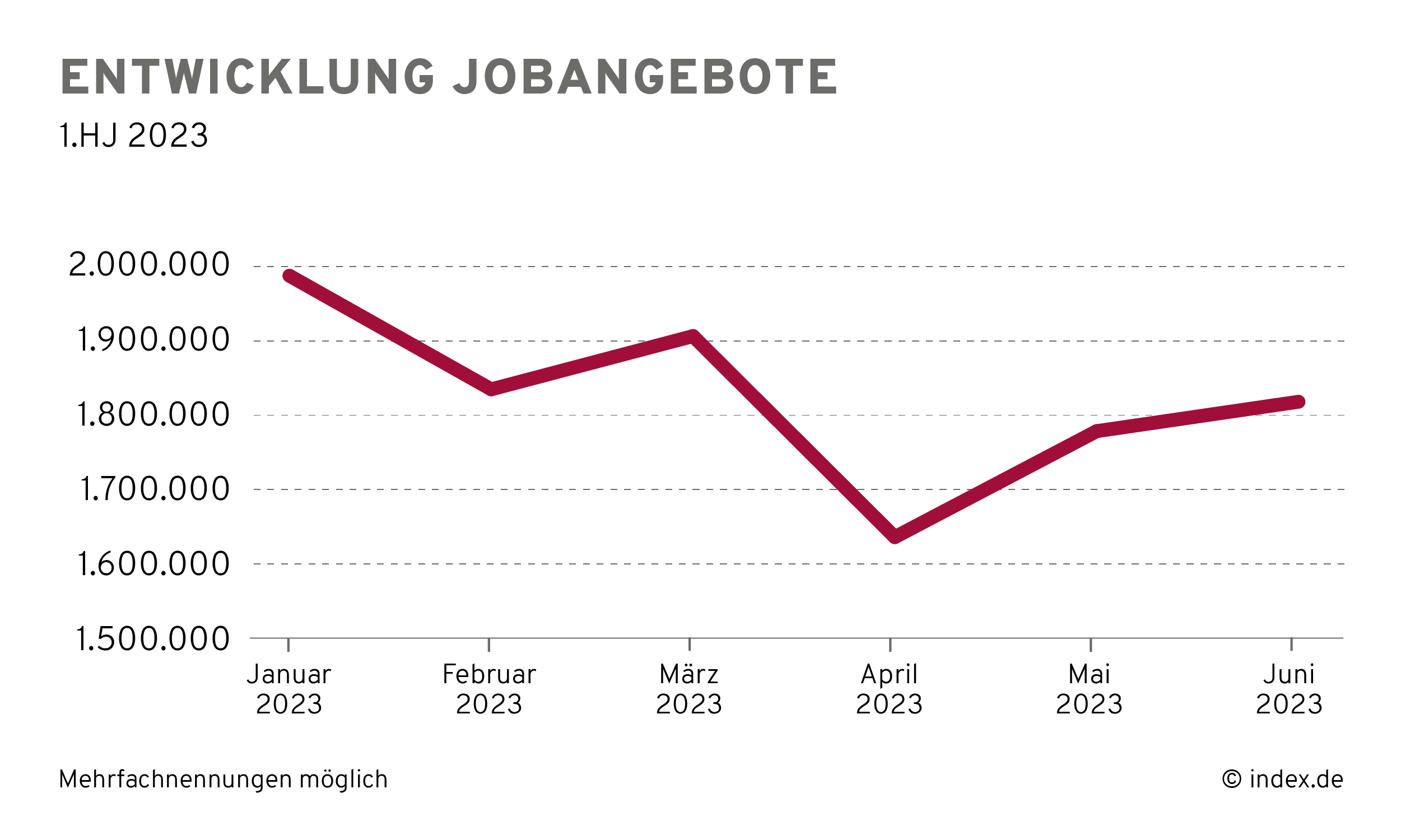 infografik-index-anzeigendaten-jobangebote-berufsgruppe-012023 Monatliche Entwicklung Stellenmarkt Fachkräftemangel Deutschland 2023