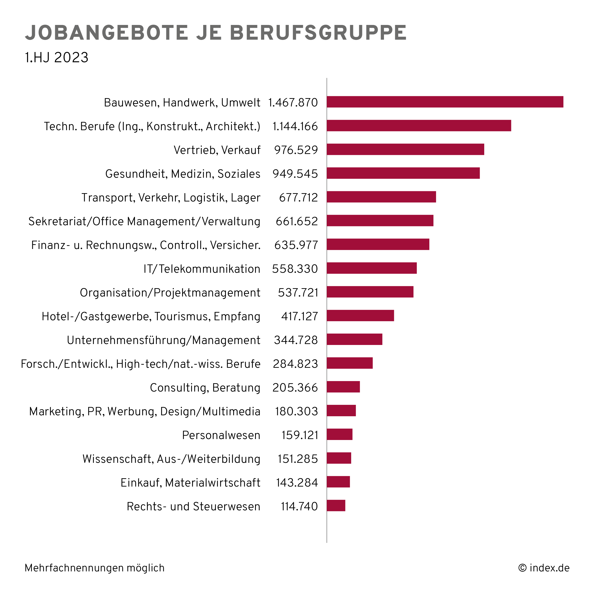 infografik-index-anzeigendaten-jobangebote-berufsgruppe Monatliche Entwicklung Stellenmarkt Fachkräftemangel Deutschland 2023