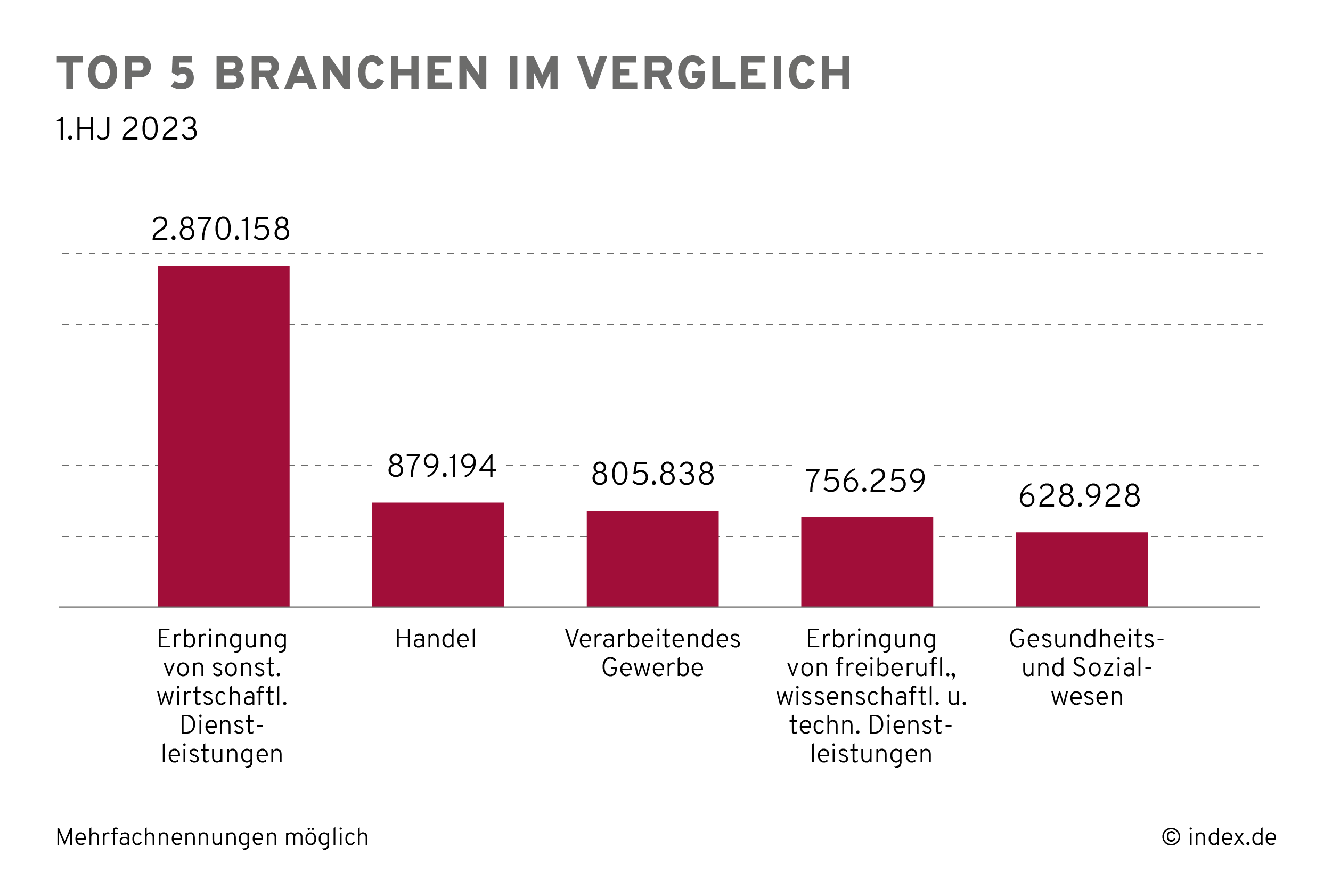 infografik-index-anzeigendaten-jobangebote-branchenvergleich Branchen Stellenmarkt Fachkräfte Mangel Deutschland 2023