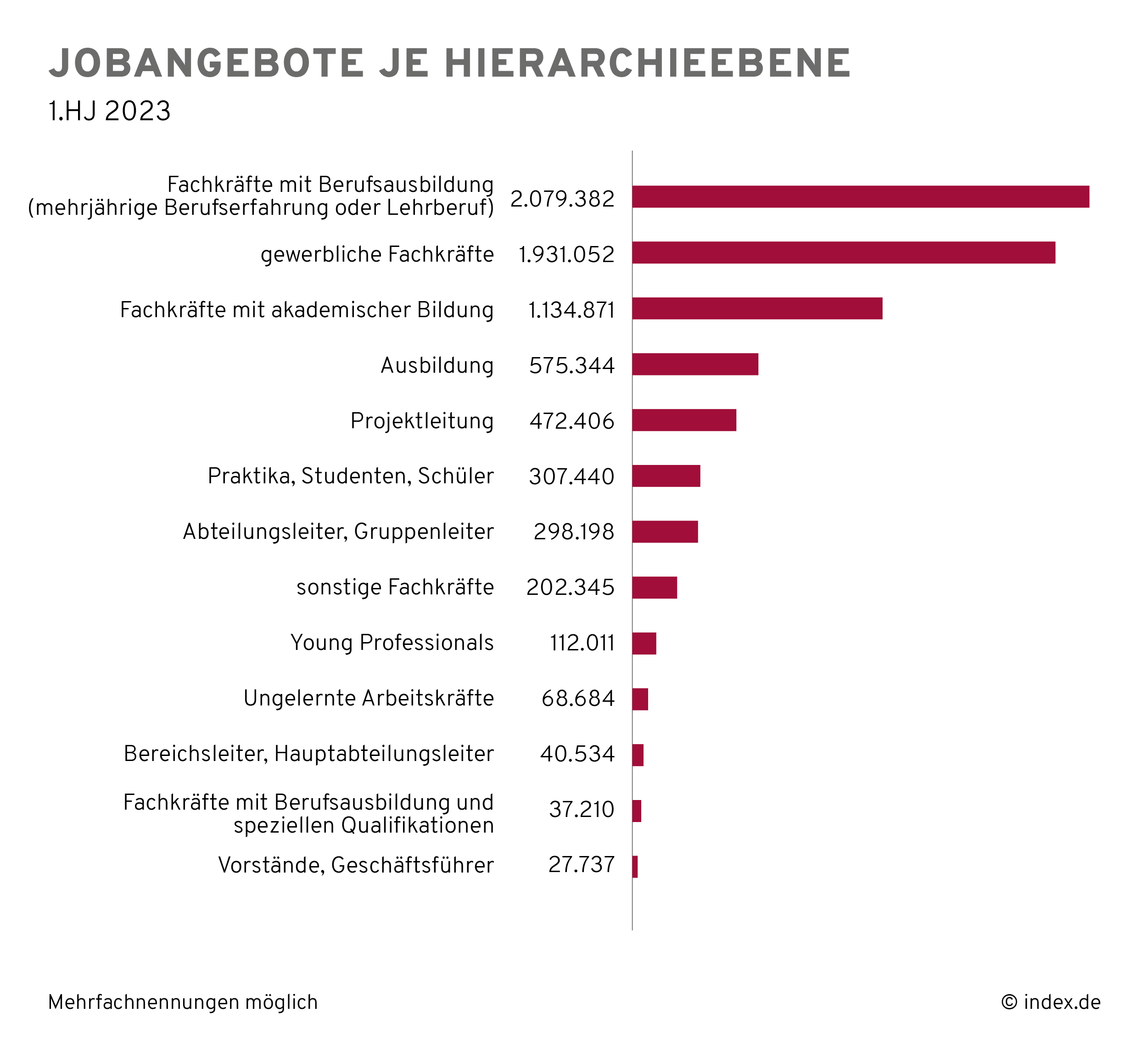 infografik-index-anzeigendaten-jobangebote-hierarchieebene Hierarchie Ebenen Stellenmarkt Fachkräfte Mangel Deutschland 2023