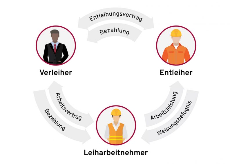 Grafik Dreiecksverhältnis zwischen Verleiher Entleiher Leiharbeitnehmer