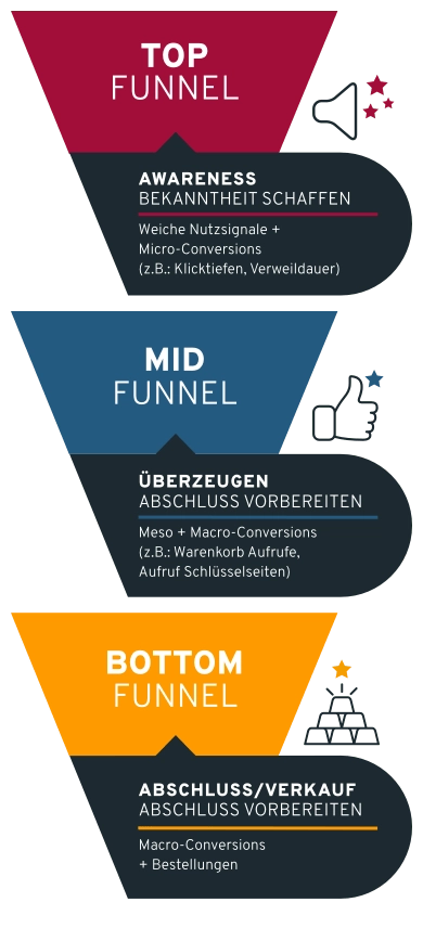 sales-funnel-mobile-variante Marketing-Funnel-Diagramm in drei Ebenen: Top Funnel (Bekanntheit schaffen), Mid Funnel (Überzeugen, Abschluss vorbereiten), Bottom Funnel (Verkauf, Abschluss). Jede Ebene zeigt Beispiele für Konversionsziele wie Klicks, Warenkorb-Aufrufe und Bestellungen Mobile