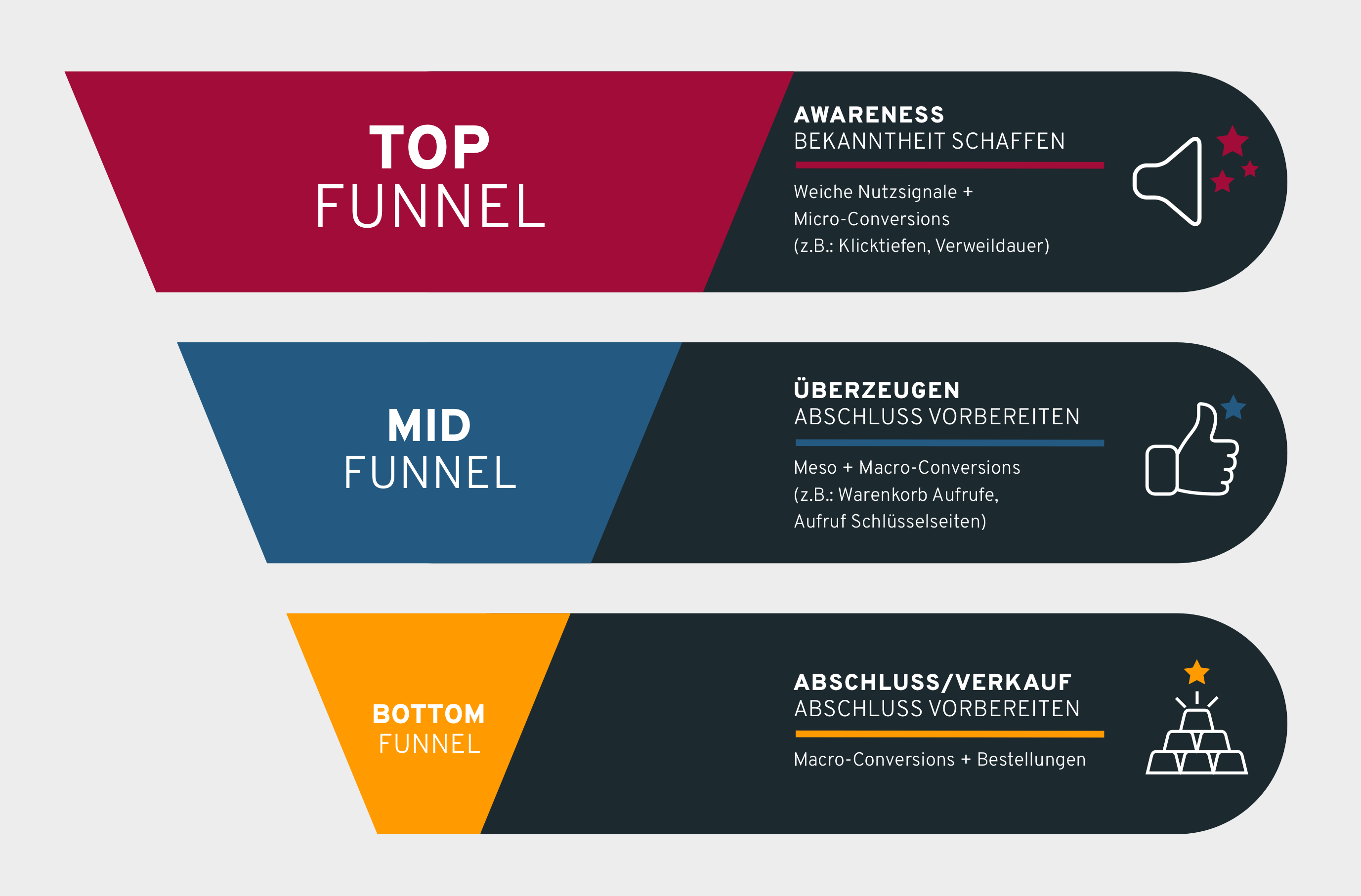 Marketing-Funnel-Diagramm in drei Ebenen: Top Funnel (Bekanntheit schaffen), Mid Funnel (Überzeugen, Abschluss vorbereiten), Bottom Funnel (Verkauf, Abschluss). Jede Ebene zeigt Beispiele für Konversionsziele wie Klicks, Warenkorb-Aufrufe und Bestellungen