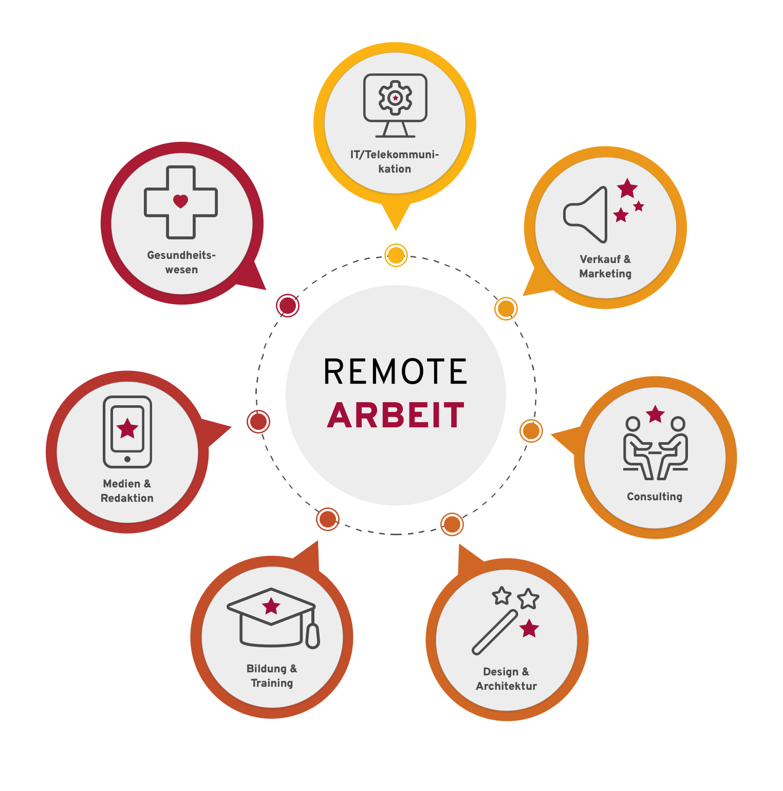 Infografik geeignete Branchen für Remote Arbeit