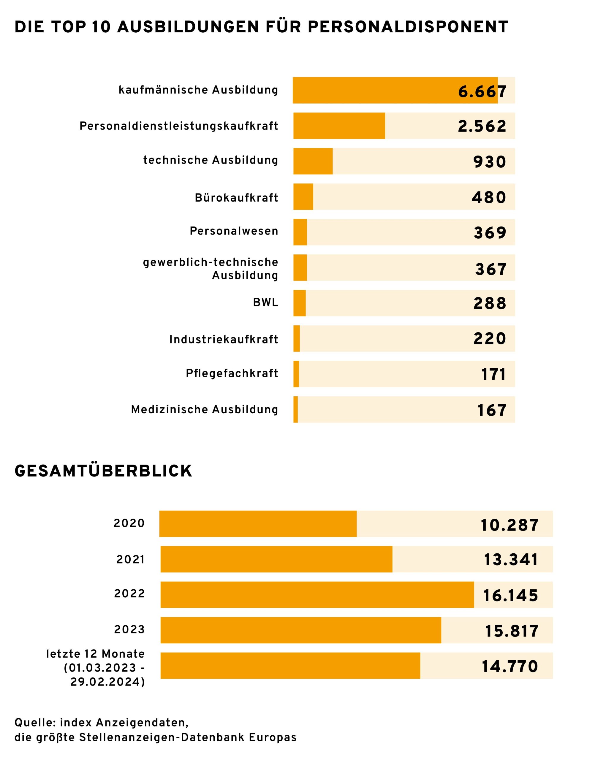 Infografik mit dem Titel "Die Top 10 Ausbildungen für Personaldisponent". Sie zeigt eine Balkendiagramm-Liste, beginnend mit "kaufmännische Ausbildung" (6.667), gefolgt von "Personaldienstleistungskaufkraft" (2.562), "technische Ausbildung" (930), und weiteren Kategorien bis hin zu "Medizinische Ausbildung" (167). Unterhalb befindet sich ein Balkendiagramm zum "Gesamtüberblick", das die Anzahl der Ausbildungen von 2020 (10.287) bis zu den letzten 12 Monaten (01.03.2023 - 29.02.2024) mit 14.770 anzeigt. Die Quelle wird als "index Anzeigendaten, die größte Stellenanzeigen-Datenbank Europas" angegeben.