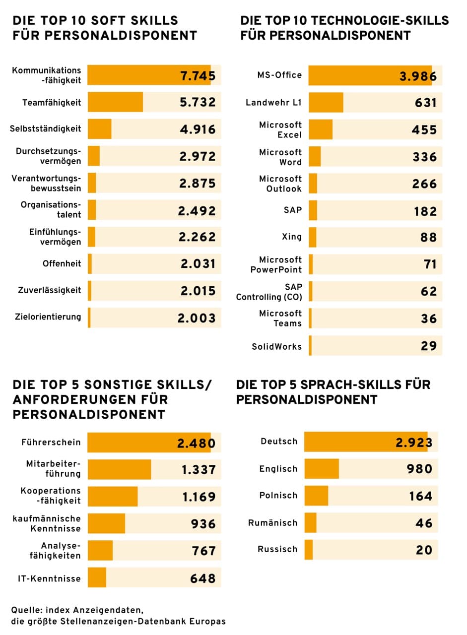 Infografik mit dem Titel "Die Top 10 Soft Skills für Personaldisponent" und "Die Top 10 Technologie-Skills für Personaldisponent", gefolgt von "Die Top 5 Sonstige Skills/Anforderungen für Personaldisponent" und "Die Top 5 Sprach-Skills für Personaldisponent". Soft Skills sind aufgelistet, beginnend mit Kommunikationsfähigkeit (7.745), Teamfähigkeit (5.732), bis zu Zuverlässigkeit (2.015) und Zielorientierung (2.003). Technologie-Skills umfassen MS-Office (3.986), Landwehr L1 (631), bis zu Microsoft Teams (36) und SolidWorks (29). Sonstige Skills sind Führerschein (2.480), Mitarbeiterführung (1.337), bis zu Analysefähigkeiten (767) und IT-Kenntnisse (648). Sprach-Skills sind Deutsch (2.923), Englisch (980), bis zu Rumänisch (46) und Russisch (20). Quelle ist "index Anzeigendaten, die größte Stellenanzeigen-Datenbank Europas".