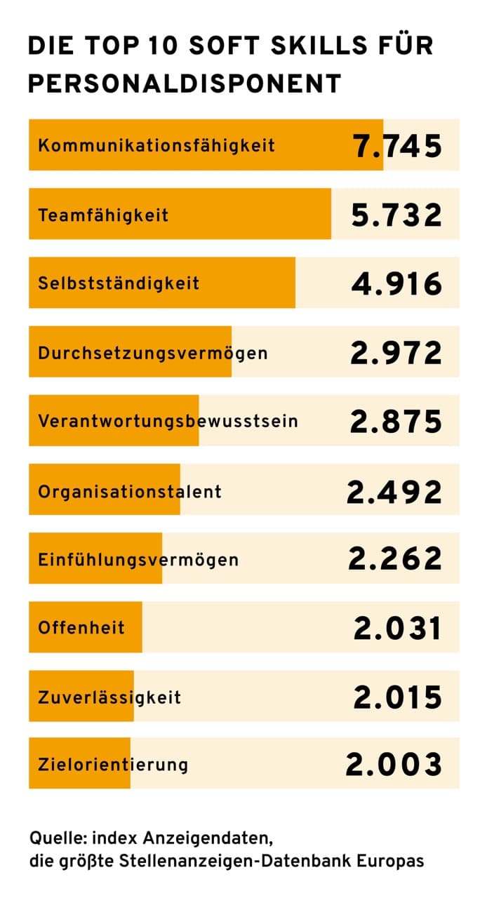 infografik-personaldisponent-soft-skills Infografik mit dem Titel "Die Top 10 Soft Skills für Personaldisponent". Sie listet die wichtigsten Soft Skills auf, angeführt von "Kommunikationsfähigkeit" mit 7.745 Nennungen, gefolgt von "Teamfähigkeit" mit 5.732 und "Selbstständigkeit" mit 4.916. Weitere Fähigkeiten sind "Durchsetzungsvermögen" (2.972), "Verantwortungsbewusstsein" (2.875), "Organisationstalent" (2.492), "Einfühlungsvermögen" (2.262), "Offenheit" (2.031), "Zuverlässigkeit" (2.015) und "Zielorientierung" (2.003). Die Quelle wird als "index Anzeigendaten, die größte Stellenanzeigen-Datenbank Europas" angegeben.