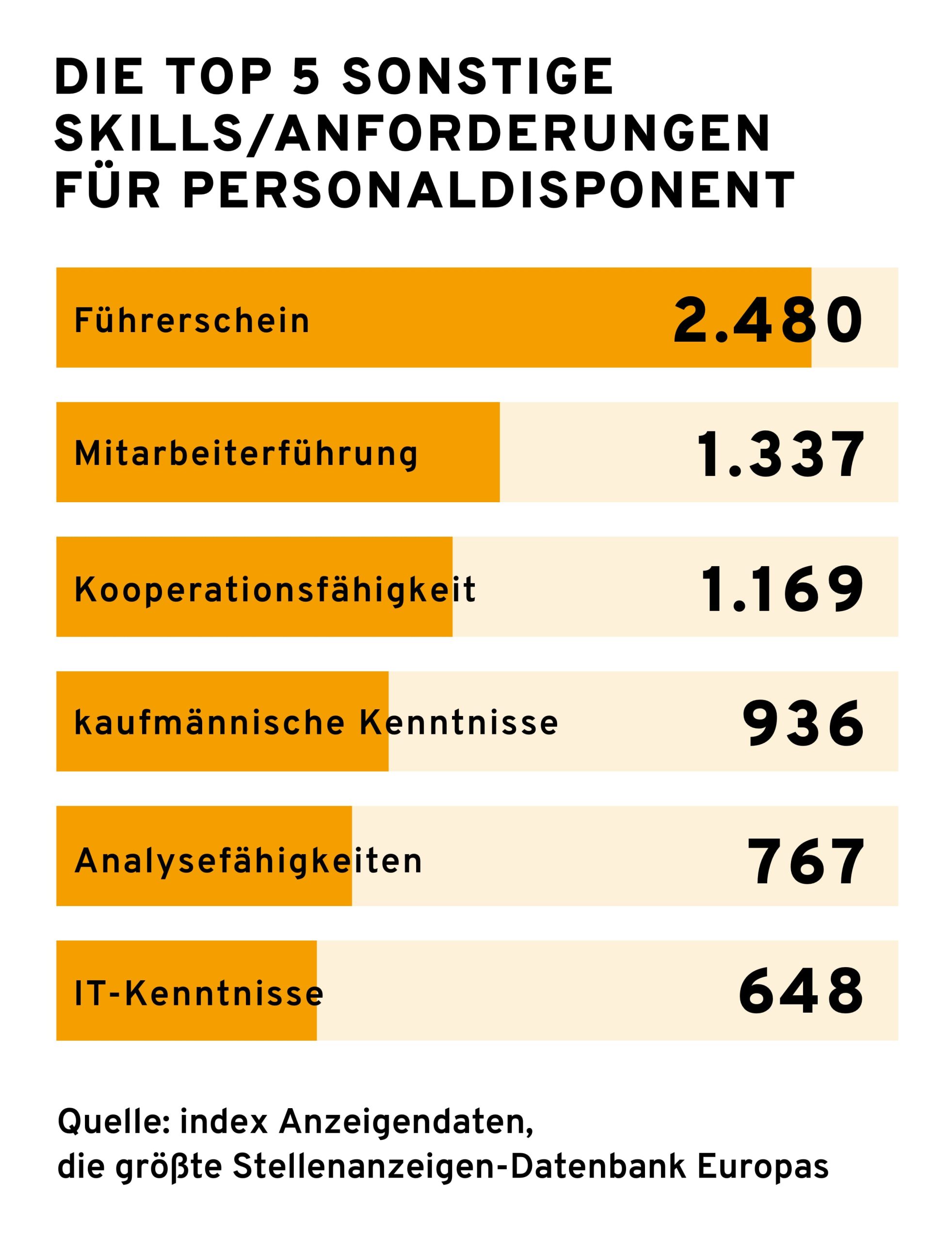 infografik-personaldisponent-sonstige-skills Infografik mit dem Titel "Die Top 5 Sonstige Skills/Anforderungen für Personaldisponent". Sie zeigt ein Balkendiagramm mit folgenden Fähigkeiten: "Führerschein" führt mit 2.480 Nennungen, gefolgt von "Mitarbeiterführung" mit 1.337, "Kooperationsfähigkeit" mit 1.169, "kaufmännische Kenntnisse" mit 936, "Analysefähigkeiten" mit 767 und schließlich "IT-Kenntnisse" mit 648. Unten auf der Grafik ist die Quelle angegeben: "index Anzeigendaten, die größte Stellenanzeigen-Datenbank Europas".