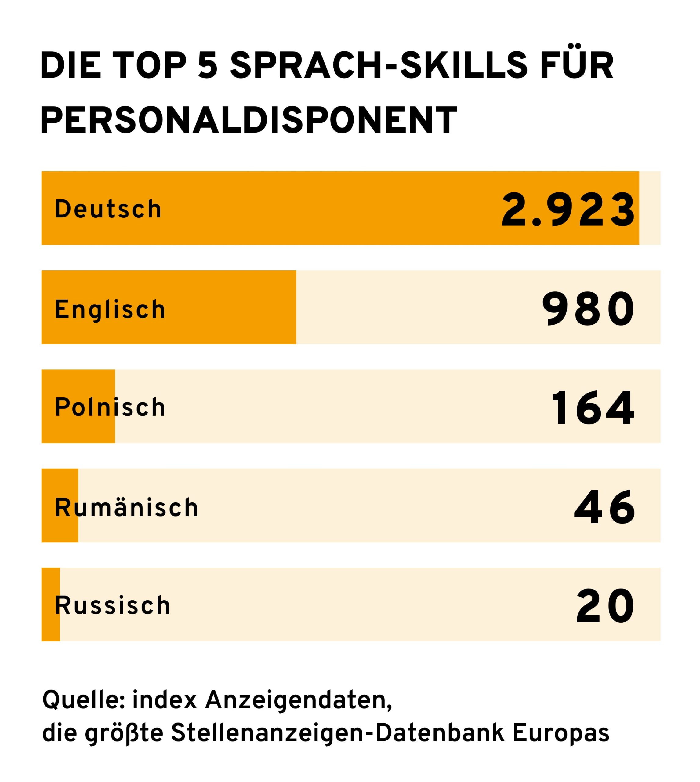 infografik-personaldisponent-sprach-skills Infografik mit dem Titel "Die Top 5 Sprach-Skills für Personaldisponent". Sie zeigt ein Balkendiagramm, das die Häufigkeit der Sprachkenntnisse auflistet, beginnend mit Deutsch (2.923), Englisch (980), Polnisch (164), Rumänisch (46) und Russisch (20). Am unteren Rand der Grafik wird die Quelle genannt: "index Anzeigendaten, die größte Stellenanzeigen-Datenbank Europas".