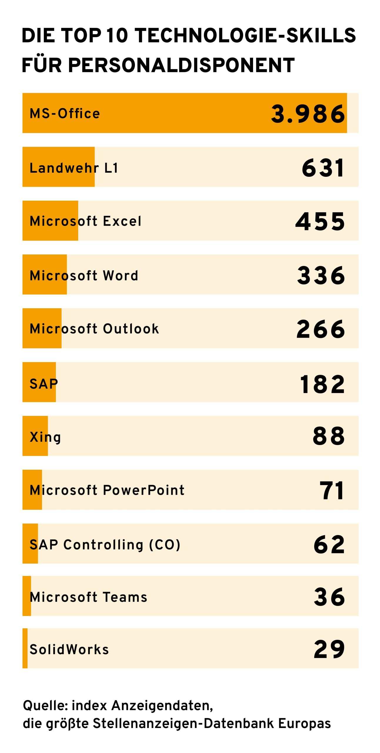 infografik-personaldisponent-technologie-skills Eine Infografik mit dem Titel "Die Top 10 Technologie-Skills für Personaldisponent". Sie zeigt ein Balkendiagramm, das von "MS-Office" mit 3.986 Nennungen angeführt wird, gefolgt von "Landwehr L1" mit 631, "Microsoft Excel" mit 455, "Microsoft Word" mit 336, "Microsoft Outlook" mit 266, "SAP" mit 182, "Xing" mit 88, "Microsoft PowerPoint" mit 71, "SAP Controlling (CO)" mit 62 und "Microsoft Teams" mit 36. Am unteren Rand wird "SolidWorks" mit 29 Nennungen gezeigt. Quellenangabe: "index Anzeigendaten, die größte Stellenanzeigen-Datenbank Europas".