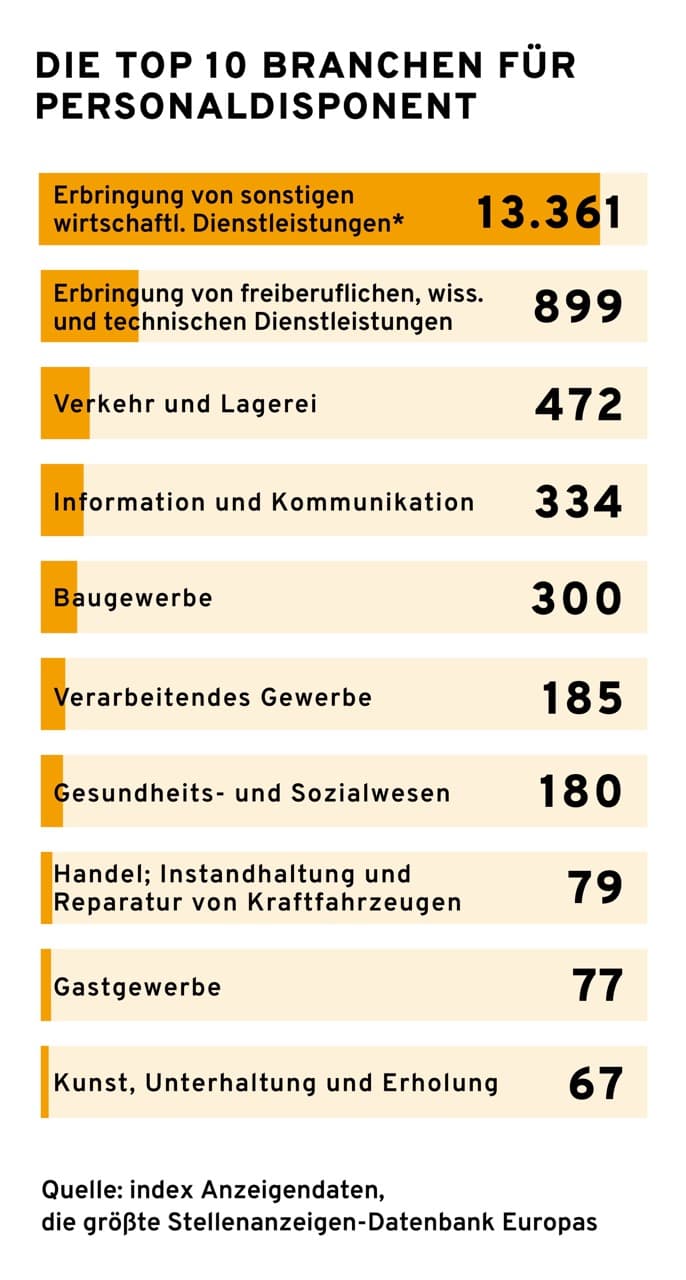 infografik-personaldisponent-top-10-branchen Eine Infografik mit dem Titel "Die Top 10 Branchen für Personaldisponent". Sie listet Branchen und die Anzahl der Stellenangebote auf: "Erbringung von sonstigen wirtschaftl. Dienstleistungen" mit 13.361, "Erbringung von freiberuflichen, wiss. und technischen Dienstleistungen" mit 899, "Verkehr und Lagerei" mit 472, "Information und Kommunikation" mit 334, "Baugewerbe" mit 300, "Verarbeitendes Gewerbe" mit 185, "Gesundheits- und Sozialwesen" mit 180, "Handel; Instandhaltung und Reparatur von Kraftfahrzeugen" mit 79, "Gastgewerbe" mit 77 und "Kunst, Unterhaltung und Erholung" mit 67. Am unteren Rand wird als Quelle "index Anzeigendaten, die größte Stellenanzeigen-Datenbank Europas" genannt.