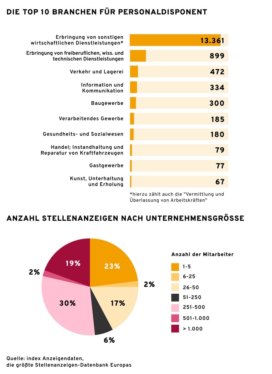 infografik-personaldisponent-top-branchen-unternehmensgroesse Eine zweiteilige Infografik. Im oberen Teil wird "Die Top 10 Branchen für Personaldisponent" gezeigt, mit Balkendiagrammen, die von "Erbringung von sonstigen wirtschaftlichen Dienstleistungen" mit 13.361 am höchsten, bis zu "Kunst, Unterhaltung und Erholung" mit 67 am niedrigsten reichen. Es wird angemerkt, dass zu "sonstigen wirtschaftlichen Dienstleistungen" auch "Vermittlung und Überlassung von Arbeitskräften" gehört. Der untere Teil zeigt ein Kuchendiagramm "Anzahl Stellenanzeigen nach Unternehmensgröße", aufgeschlüsselt nach der Anzahl der Mitarbeiter: Unternehmen mit 1-5 Mitarbeitern (23%), 6-25 (19%), 26-50 (17%), 51-250 (30%), 251-500 (6%), 501-1000 (2%), und über 1000 (2%). Die Quelle ist "index Anzeigendaten, die größte Stellenanzeigen-Datenbank Europas".