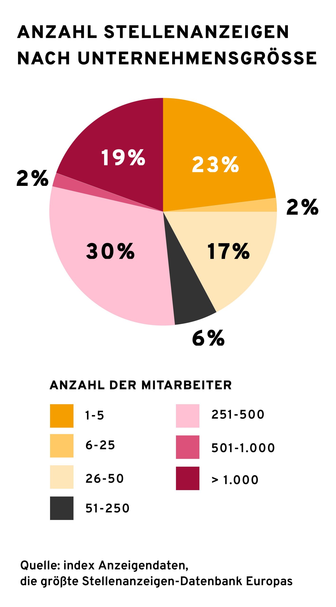 infografik-personaldisponent-unternehmensgroesse Eine Infografik zeigt die "Anzahl Stellenanzeigen nach Unternehmensgröße" in einem Kuchendiagramm. Die Unternehmensgrößen sind farblich markiert und in Prozent angegeben: Unternehmen mit 1-5 Mitarbeitern (23%), 6-25 Mitarbeitern (19%), 26-50 Mitarbeitern (17%), 51-250 Mitarbeitern (30%), 251-500 Mitarbeitern (6%), 501-1.000 Mitarbeitern (2%) und über 1.000 Mitarbeitern (2%). Die Farben reichen von einem hellen Gelb über Orange, Beige und Schwarz für die verschiedenen Größenklassen. Quellenangabe: "index Anzeigendaten, die größte Stellenanzeigen-Datenbank Europas".