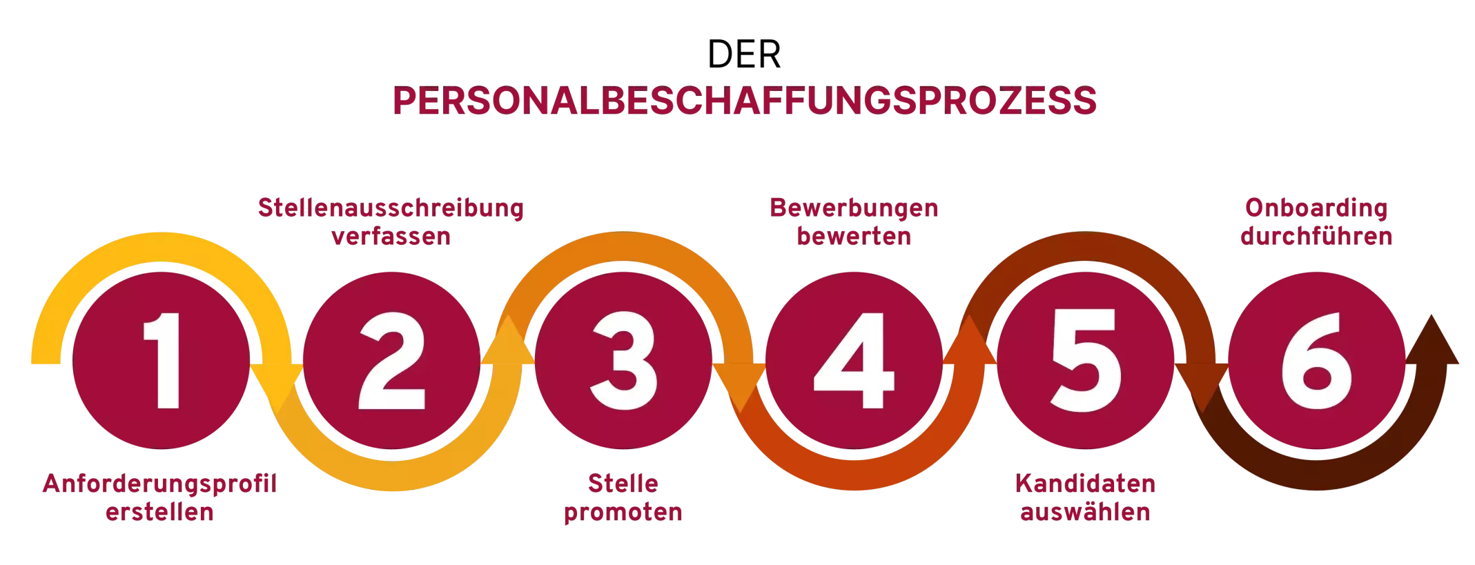 ersonalbeschaffungsprozess in sechs Schritten Eine Infografik zeigt den Personalbeschaffungsprozess in sechs Schritten: 1. Anforderungsprofil erstellen, 2. Stellenausschreibung verfassen, 3. Stelle promoten, 4. Bewerbungen bewerten, 5. Kandidaten auswählen, 6. Onboarding durchführen. Die Schritte sind durch Pfeile verbunden und bilden einen kontinuierlichen Prozess.
