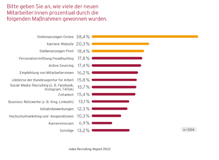 geben-sie-an-wie-viele-der-neuen-mitarbeiter-innen-prozentual-durch-die-folgenden-maßnahmen-gewonnen-wurden Eine Infografik zeigt die prozentuale Verteilung der neuen Mitarbeiter, die durch verschiedene Maßnahmen gewonnen wurden. Online-Stellenanzeigen machen 38,4 % aus, gefolgt von Karriere-Websites (20,3 %), Stellenanzeigen in Print (18,4 %), Personalvermittlung/Headhunting (17,8 %) und Active Sourcing (17,4 %). Weitere Quellen sind Mitarbeiterempfehlungen, Jobbörsen, Social-Media-Recruiting, Zeitarbeit, Business-Netzwerke, Initiativbewerbungen, Hochschulmarketing und Karrieremessen.