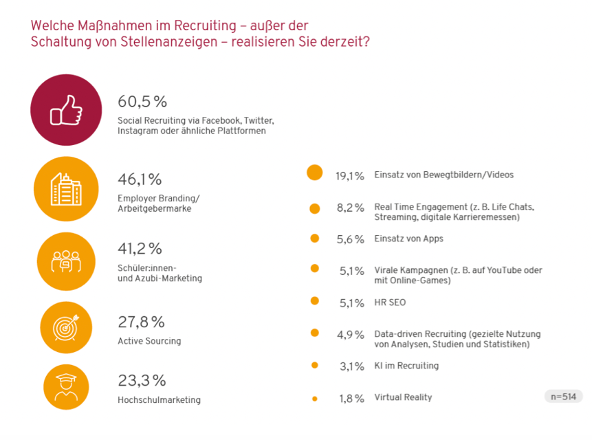 welche-maßnahmen-im-recruiting-außer-der-schaltung-von-stellenanzeigen-realisieren-sie-derzeit Eine Infografik zeigt die Maßnahmen im Recruiting, die derzeit außer der Schaltung von Stellenanzeigen realisiert werden. Die am häufigsten genutzten Maßnahmen sind Social Recruiting (60,5 %), Employer Branding/Arbeitgebermarke (46,1 %), Schüler:innen- und Azubi-Marketing (41,2 %), Active Sourcing (27,8 %) und Hochschulmarketing (23,3 %). Weitere Maßnahmen umfassen den Einsatz von Videos, Apps, virale Kampagnen, HR SEO, Data-driven Recruiting, KI im Recruiting und Virtual Reality.