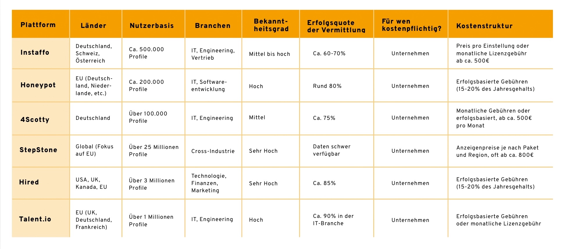 Vergleichstabelle von Reverse Recruiting Plattformen, die verschiedene Anbieter und deren Leistungen gegenüberstellt