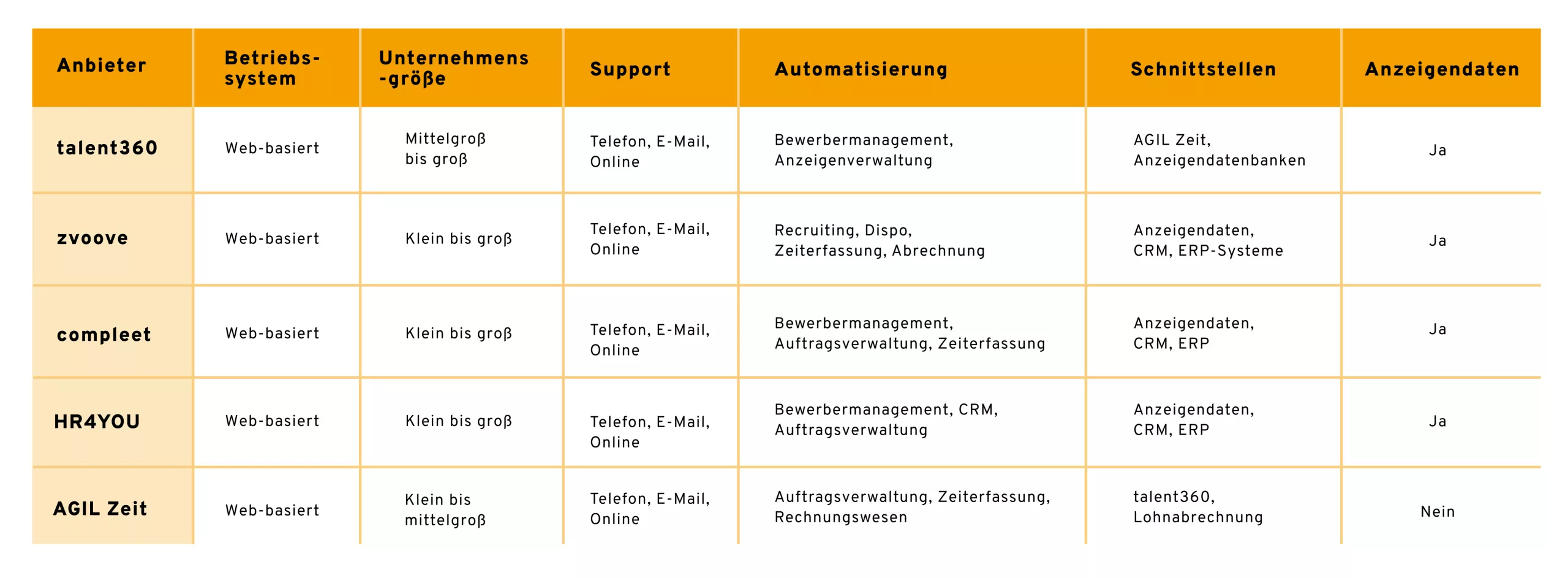 Vergleich von Software für Zeitarbeit Vergleichstabelle für Software Zeitarbeit mit Anbietern, Betriebssystemen, Unternehmensgröße, Support, Automatisierungsoptionen, Schnittstellen und Anzeigendaten