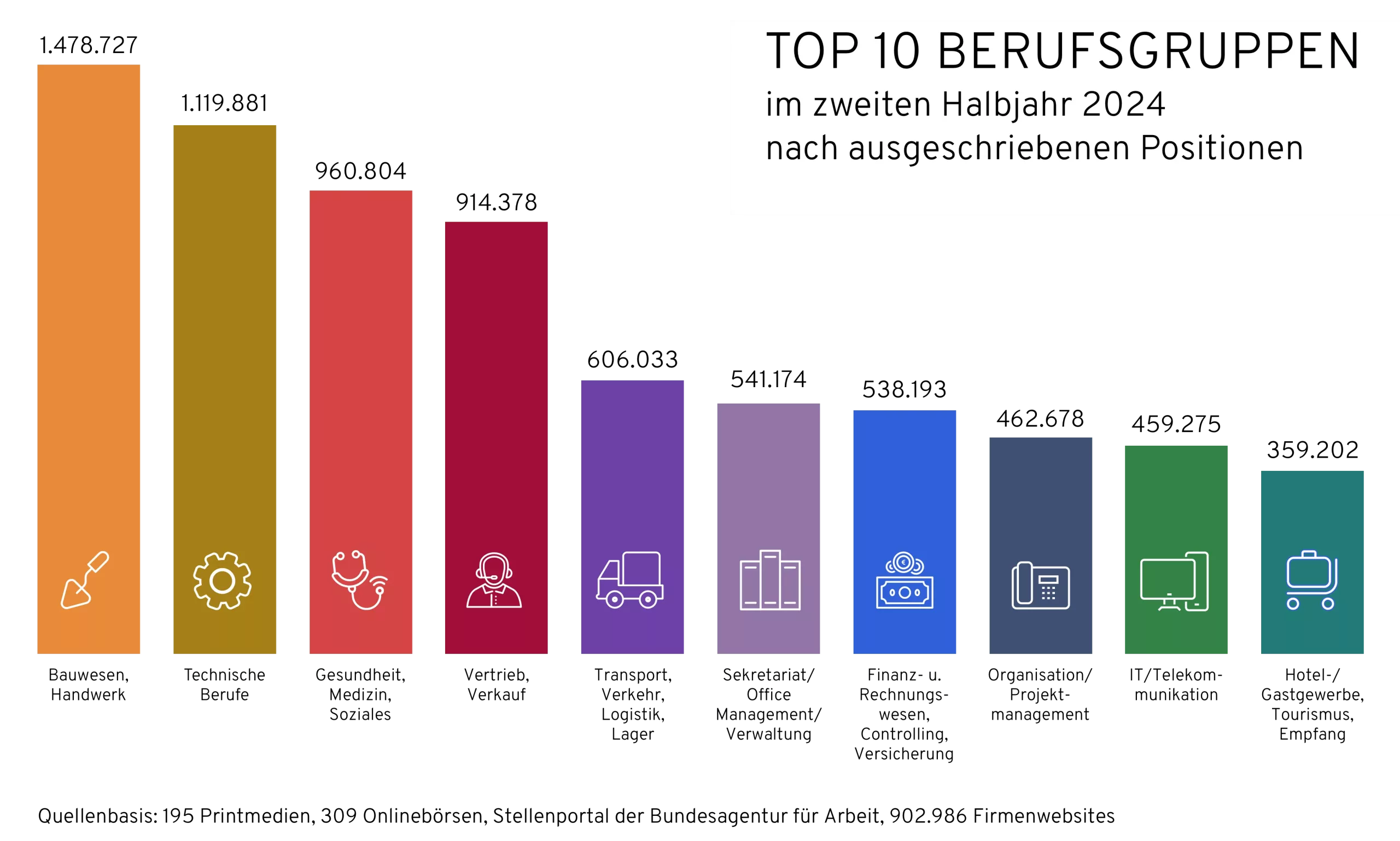 Top10_Berufsgruppen_2-HJ-2024 Top 10 Berufsgruppen 2. Halbjahr 2024