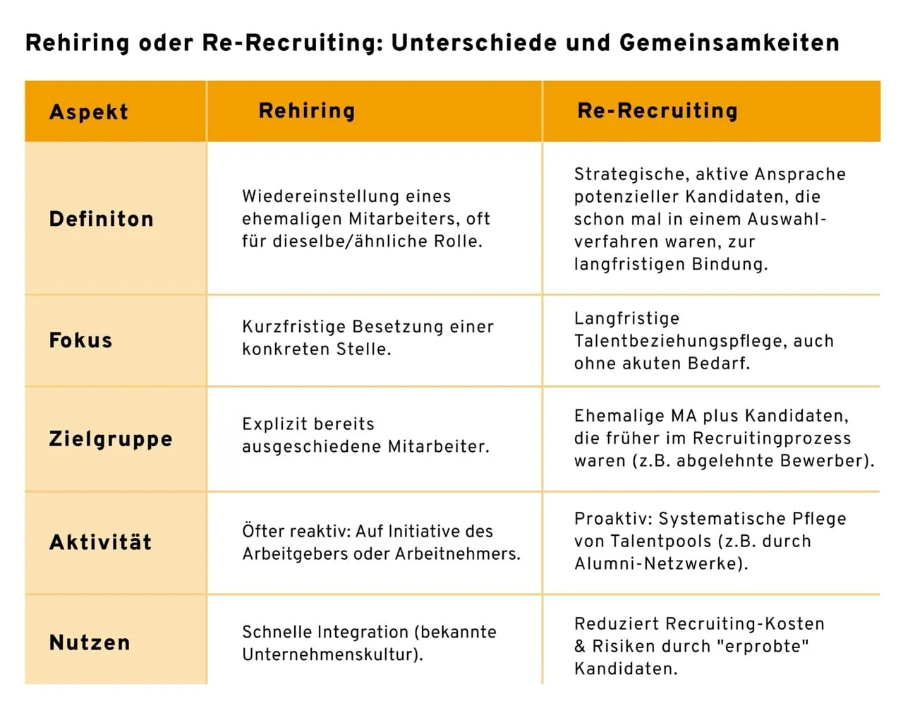 Rehiring oder Re-Recruiting: Unterschiede Vergleichstabelle, die die Unterschiede und Gemeinsamkeiten zwischen Rehiring und Re-Recruiting aufzeigt. Die Tabelle enthält Spalten für Definition, Fokus, Zielgruppe, Aktivität und Nutzen beider Ansätze. Rehiring fokussiert sich auf die kurzfristige Wiedereinstellung ehemaliger Mitarbeiter für ähnliche Rollen, während Re-Recruiting die langfristige Beziehungspflege zu potenziellen Kandidaten aus vorherigen Bewerbungsprozessen betont.